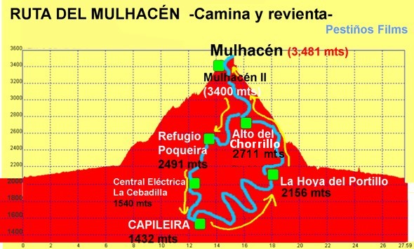 Plano de la ruta del Mulhacen